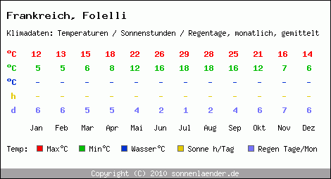 Klimatabelle: Folelli in Frankreich