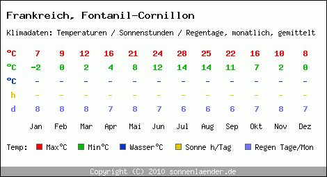 Klimatabelle: Fontanil-Cornillon in Frankreich
