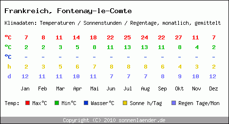 Klimatabelle: Fontenay-le-Comte in Frankreich