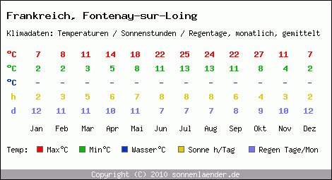 Klimatabelle: Fontenay-sur-Loing in Frankreich