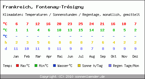 Klimatabelle: Fontenay-Trsigny in Frankreich