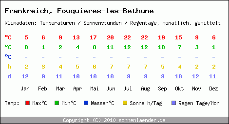 Klimatabelle: Fouquieres-les-Bethune in Frankreich