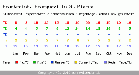 Klimatabelle: Franqueville St Pierre in Frankreich