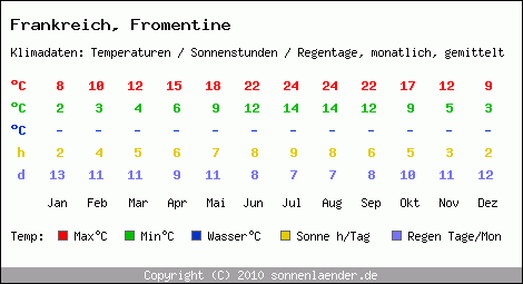 Klimatabelle: Fromentine in Frankreich