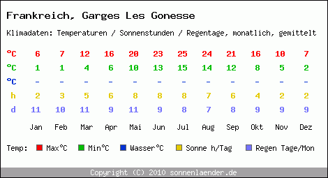 Klimatabelle: Garges Les Gonesse in Frankreich