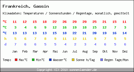 Klimatabelle: Gassin in Frankreich