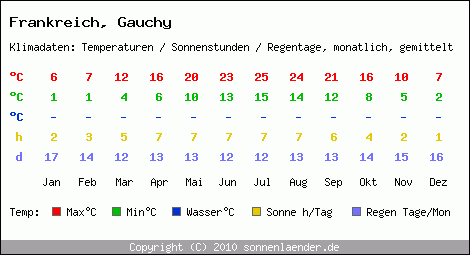 Klimatabelle: Gauchy in Frankreich