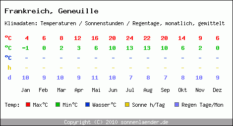 Klimatabelle: Geneuille in Frankreich