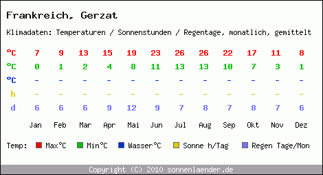 Klimatabelle: Gerzat in Frankreich