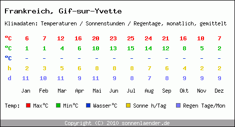 Klimatabelle: Gif-sur-Yvette in Frankreich