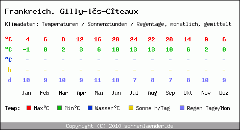 Klimatabelle: Gilly-ls-Cteaux in Frankreich