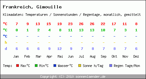 Klimatabelle: Gimouille in Frankreich