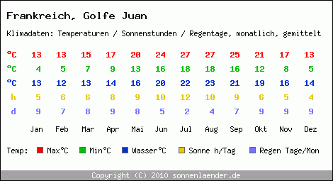 Klimatabelle: Golfe Juan in Frankreich