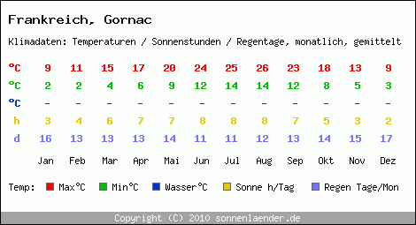 Klimatabelle: Gornac in Frankreich