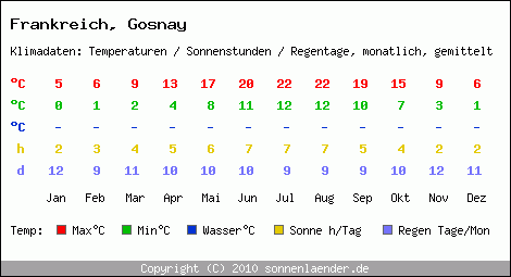 Klimatabelle: Gosnay in Frankreich