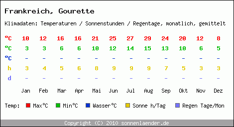 Klimatabelle: Gourette in Frankreich