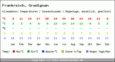 Klimatabelle: Gradignan in Frankreich