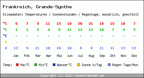 Klimatabelle: Grande-Synthe in Frankreich