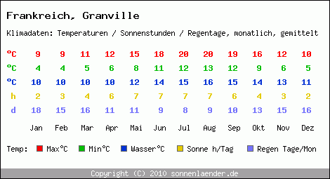 Klimatabelle: Granville in Frankreich