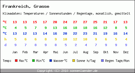 Klimatabelle: Grasse in Frankreich