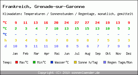 Klimatabelle: Grenade-sur-Garonne in Frankreich