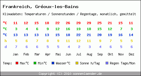 Klimatabelle: Groux-les-Bains in Frankreich