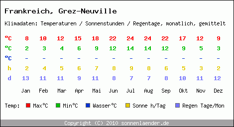 Klimatabelle: Grez-Neuville in Frankreich