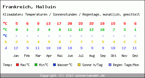 Klimatabelle: Halluin in Frankreich