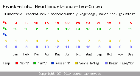 Klimatabelle: Heudicourt-sous-les-Cotes in Frankreich