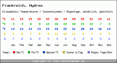 Klimatabelle: Hyres in Frankreich