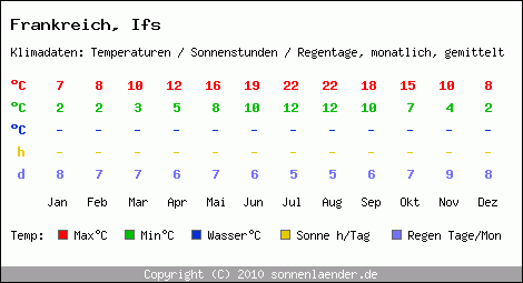 Klimatabelle: Ifs in Frankreich