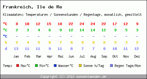 Klimatabelle: Ile de Re in Frankreich