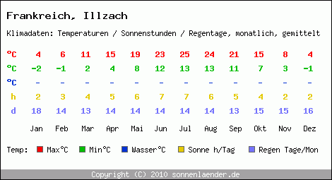 Klimatabelle: Illzach in Frankreich