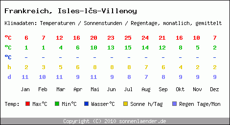 Klimatabelle: Isles-ls-Villenoy in Frankreich