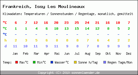 Klimatabelle: Issy Les Moulineaux in Frankreich