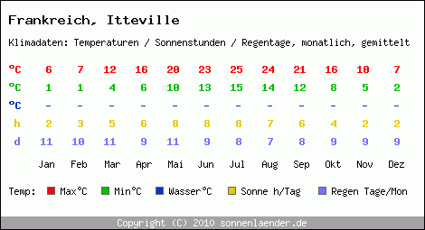 Klimatabelle: Itteville in Frankreich