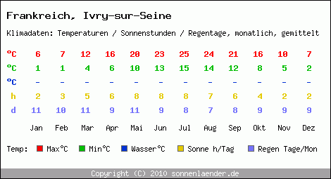 Klimatabelle: Ivry-sur-Seine in Frankreich