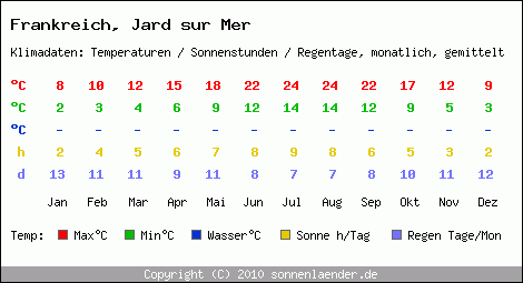 Klimatabelle: Jard sur Mer in Frankreich