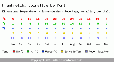 Klimatabelle: Joinville Le Pont in Frankreich