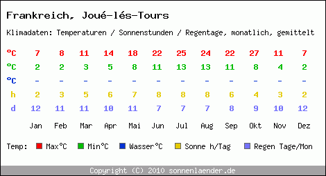 Klimatabelle: Jou-ls-Tours in Frankreich