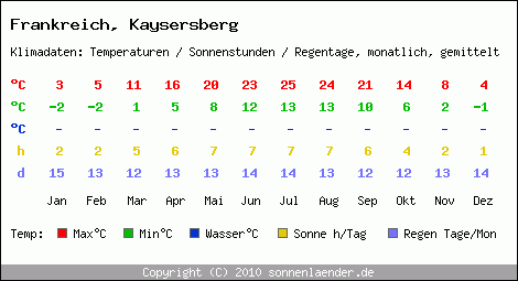 Klimatabelle: Kaysersberg in Frankreich