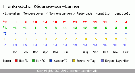 Klimatabelle: Kdange-sur-Canner in Frankreich