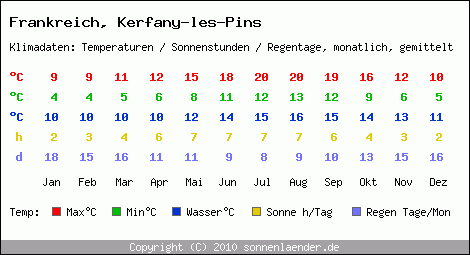 Klimatabelle: Kerfany-les-Pins in Frankreich