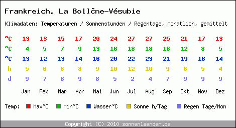 Klimatabelle: La Bollne-Vsubie in Frankreich