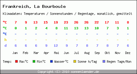 Klimatabelle: La Bourboule in Frankreich