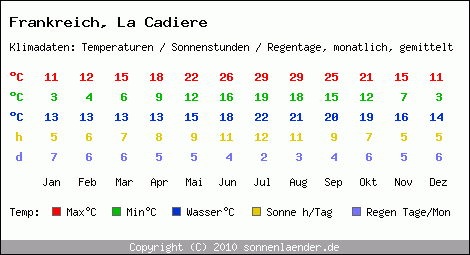 Klimatabelle: La Cadiere in Frankreich
