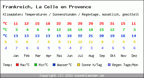 Klimatabelle: La Celle en Provence in Frankreich