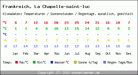 Klimatabelle: La Chapelle-saint-luc in Frankreich
