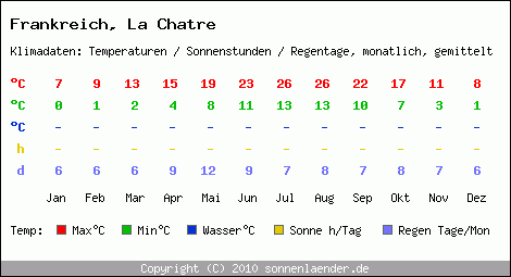 Klimatabelle: La Chatre in Frankreich