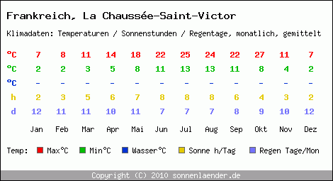 Klimatabelle: La Chausse-Saint-Victor in Frankreich
